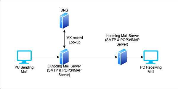 Basic mail flow