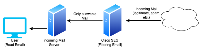 SEG Mail Flow